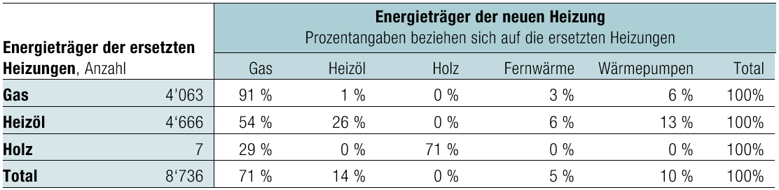 Energieträgerwahl beim Heizungsersatz zwischen 2010 und 2018 in der Stadt Zürich auf Gebäudeebene. Nicht enthalten sind Wechsel von nicht-fossilen zu fossilen und zu nicht-fossilen Energieträgern. Lesebeispiel: Von 4'666 Ölheizungen wurden 26% wiederum durch eine Ölheizung, 54% durch eine Gasheizung, 13% durch eine Wärmepumpe und 6% durch Fernwärme ersetzt. Durch Rundungsdifferenzen ergeben sich geringe Abweichungen von 100% (Transformation der Energieversorgung - Umstieg von fossilen auf erneuerbare Energieträger beim Heizungsersatz FP 2.8).